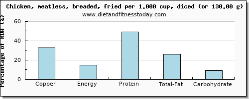 copper and nutritional content in fried chicken